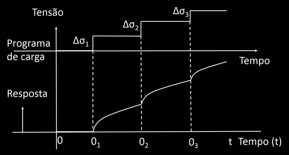 Sendo assim Boltzmann conclui que a soma de cada deformação, gerada por cada evento independente, resulta na deformação final do material.