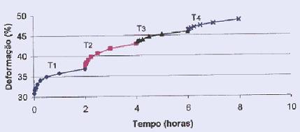 1 passo: Plotar os dados de deformação por fluência e módulo de fluência em função do tempo, em escala linear, para identificar os tempos de início virtual dos estágios de temperatura, conforme