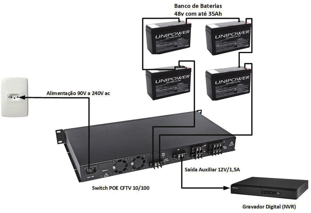 Alimentação Auxiliar (NVR) Além do sistema de alimentação FULL RANGE e nobreak integrado, o Switch POE possui uma saída auxiliar de 12V/1,5 A destinada para a alimentação de gravador digital (NVR),