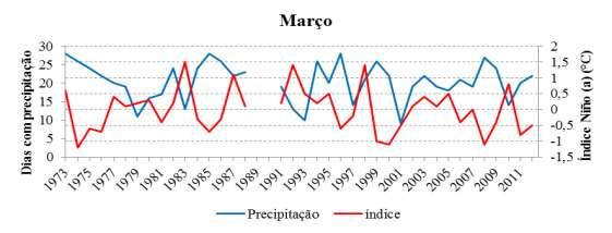 março não ocorreu eventos La Niña de intensidade forte. Figura 2 Número de dias com precipitação e Índice Niño correspondente ao mês de março durante o período de 1973 a 2012.