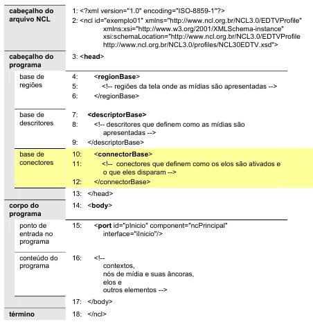 Figura 6: Exemplo da linguagem NCL Fonte: Adaptado de (NETO et al.