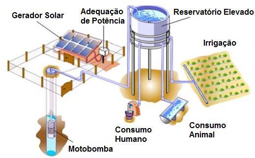 14 2.4. Sistema de bombeamento fotovoltaico Um sistema de bombeamento fotovoltaico comum é composto por um gerador fotovoltaico, um gerenciador de potência, uma bomba, uma cisterna para armazenamento