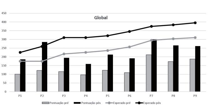 GOMES, C.G.S. et al. Pontuação Participantes Figura 2- Resultados individuais dos participantes com autismo no IPO por área do desenvolvimento e na somatória de todas as áreas.