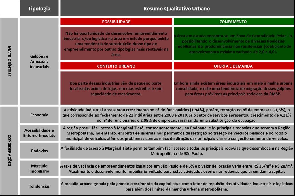 Exemplo da aplicação Matriz de Análise e Diagnóstico Galpões e armazéns