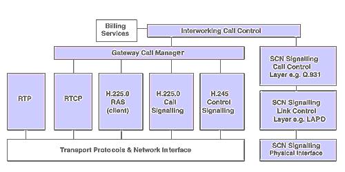Um Gateway provê tradução de protocolos para conexão e desconexão, conversão de formatos de media entre redes diferentes e transferência de informação entre redes que suportam o padrão H.
