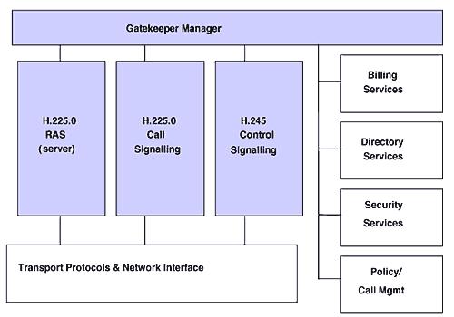 Figura 3 - Serviços oferecidos pelo Gatekeeper As funções obrigatórias de um Gatekeeper são: Tradução de endereços: Chamadas originadas de dentro de uma rede que implementa o padrão H.