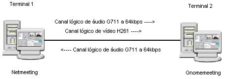 8 Análise Prática cenário. Os testes e as análises dos protocolos e dos softwares estão descritos a seguir em cada 8.