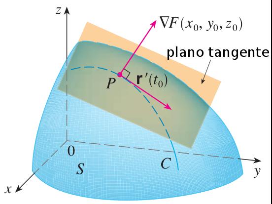 Gradiente e superfícies de nível Caso de f (x, y, z): 1 O gradiente f (x, y, z) indica a direção de maior crescimento da função f.