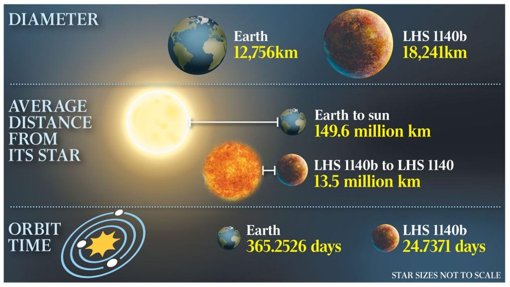 Planeta: LHS 1140b Diâmetro: 40% maior do que