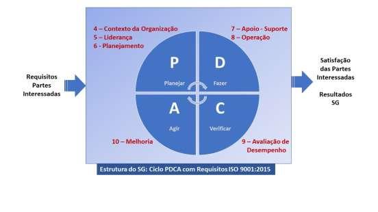 3 Estrutura do Sistema de Gestão 4 Contexto da Organização 4.1 Entendendo a Organização e seu contexto A organização determina seus objetivos e metas, através do Planejamento Estratégico.