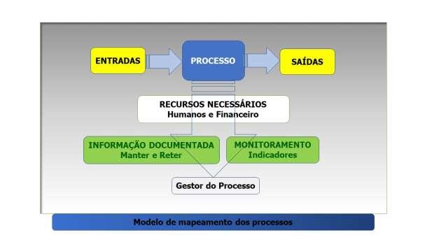 Estes processos estão definidos no anexo II deste manual, conforme modelo: Os processos são definidos, com participação dos gestores e aprovados pela presidência.