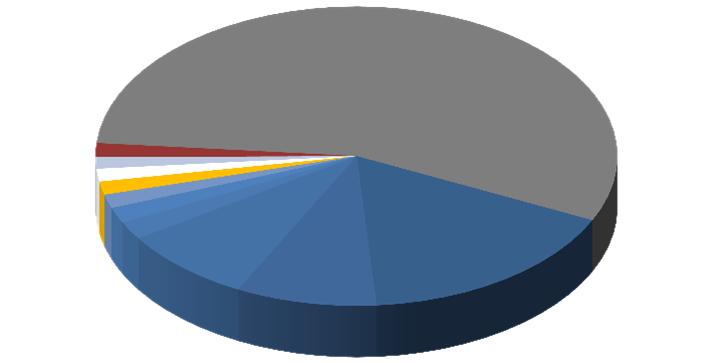 14362 0,3% Arroz 0,4% Outros 0,3% Forragens 2,1% Cevada 2,8% Sementes de girassol 4,8% Açucar de cana 5,7% Sementes de colza 7,6% Milho 27,0% Trigo 13,4% Soja 18,2% Sucata e desperdícios de ferro