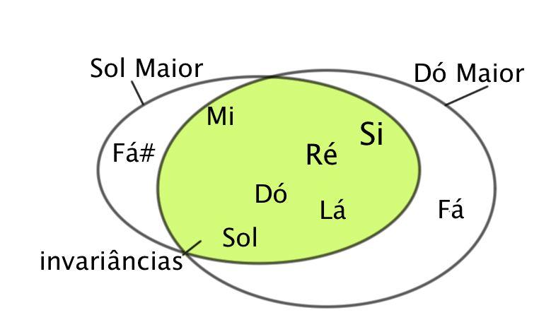 CÁLCULO DAS INVARIÂNCIAS Na música tonal as invariâncias (sons comuns) são significativas na ordenação das escalas maiores por meio do ciclo de quintas.