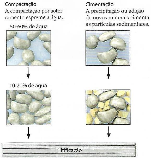 41 Figura 2.5 A compactação e a cimentação no processo de diagênese (GROTZINGER; JORDAN, 2013, p.