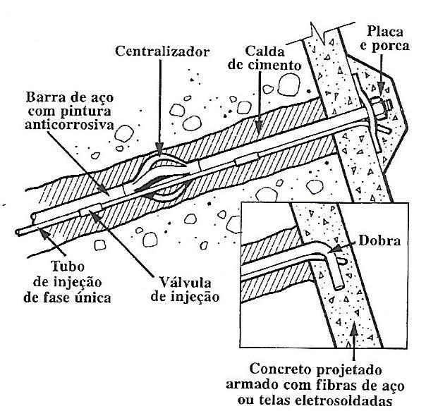 64 (ABRAMENTO et al., 1998; FLORIANO, 2014; SOLOTRAT ENGENHARIA GEOTÉCNICA LTDA, 2015; WYLLIE; MAH, 2004). Conforme Ortigão et al.