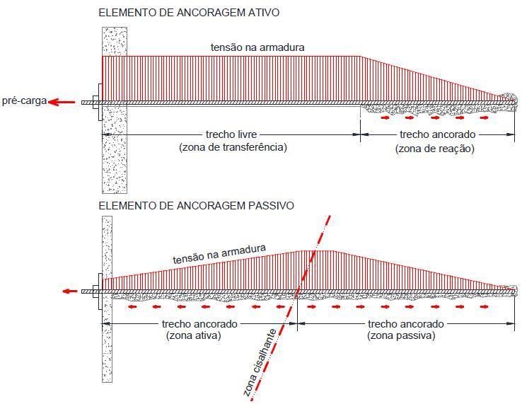 66 Figura 2.20 Comparativo entre distribuição de tensões ao longo de elementos de ancoragem ativos (tirantes ancorados) e elementos de ancoragem passivos (grampos) (FLORIANO, 2014, p. 35