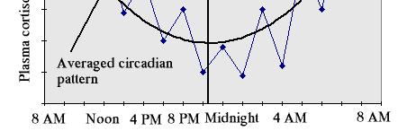 exhibit the same circadian pattern as cortisol,