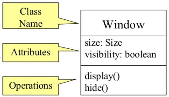 Unified Modeling Language (UML) IV O ícone é um retângulo dividido em três compartimentos: O mais
