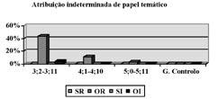 ASSIMETRIAS NA AQUISIÇÃO DE INTERROGATIVAS DE SUJEITO E DE OBJECTO Gráfico 6.