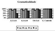 ASSIMETRIAS NA AQUISIÇÃO DE INTERROGATIVAS DE SUJEITO E DE OBJECTO Gráfico 1. Produção de interrogativas gramaticais.