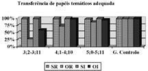 ASSIMETRIAS NA AQUISIÇÃO DE INTERROGATIVAS DE SUJEITO E DE OBJECTO Gráfico 3.