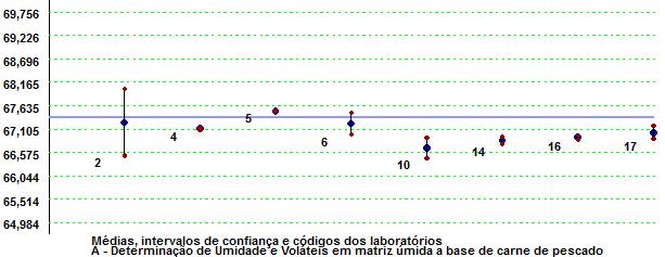 Figura 1: Gráfico de médias e dispersão de Determinação de Umidade e Voláteis em matriz úmida a base de carne de pescado Figura