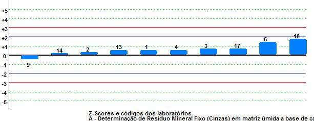 Figura 3: Gráfico de médias e dispersão de Determinação de Resíduo Mineral Fixo (Cinzas) em matriz úmida a base de carne de pescado Figura