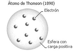 John Dalton, no séc. XIX (a partir de 1803), retomou a ideia dos átomos como constituintes básicos da matéria. Para ele os átomos seriam partículas pequenas, indivisíveis e indestrutíveis.