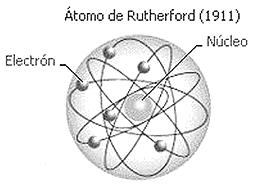 O modelo atômico de Rutherford é também conhecido como modelo planetário do átomo.