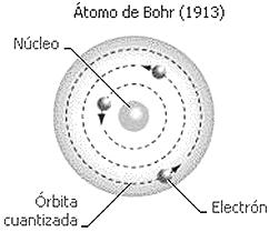 Ao redor deste núcleo situam-se os elétrons que descrevem órbitas helicoidais em altas velocidades para não serem atraídos e caírem sobre o núcleo.
