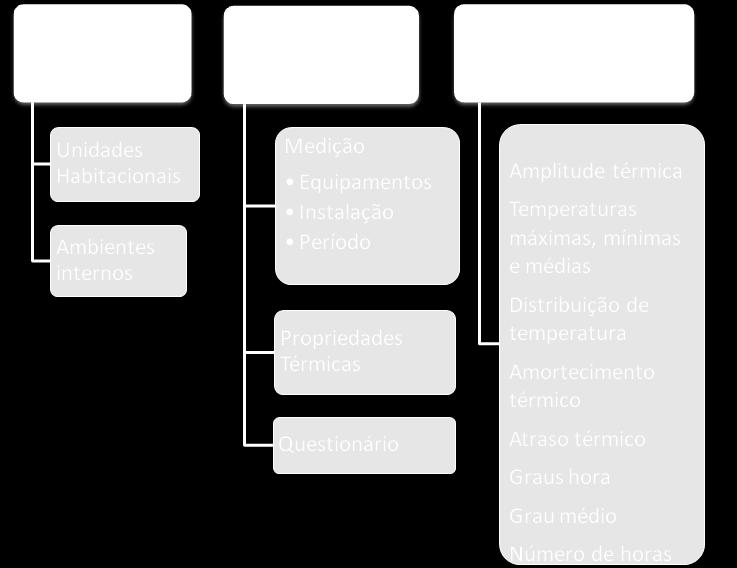 Figura 1: Estrutura das etapas de desenvolvimento da pesquisa de avaliação do desempenho térmico. 2.