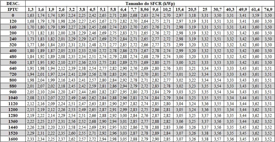 Tabela 5 Quantas vezes o acumulado no SFCR fica maior que na renda fixa após 15 anos A partir da análise da Tab.