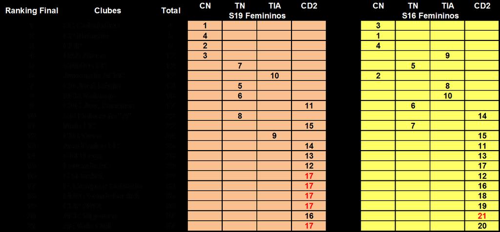 Página24 SUB-19 FEMININOS: - Ordenação das seguintes classificações: (CN) Campeonato Nacional, (TN) Taça Nacional, (TIA), Torneio InterAssociações 2ª Fase, e (2ªD) Campeonato Distrital da 2ª Divisão