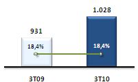 Despesas de R$ 1,0 bi, representando 18,4% da venda líquida R$ mi Neste trimestre, tivemos