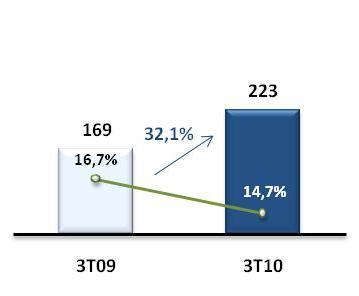 Despesas de R$ 223 mi, representando 14,7% das vendas líquidas R$ mi Início de uma jornada em linha com os nossos planos No trimestre, redução de 2,0 p.p. frente ao 3T09 e 0,4 p.p. frente ao 2T10