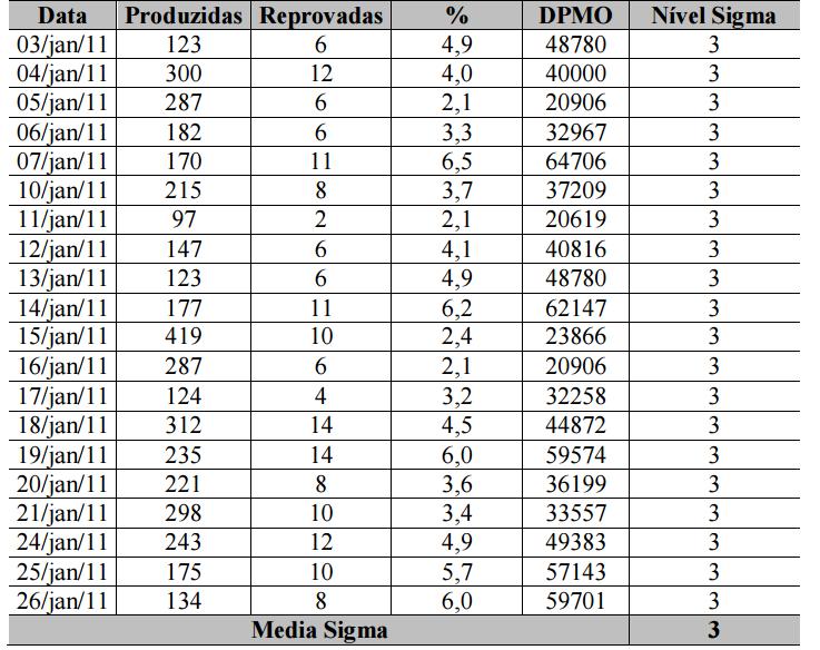 Implementar - DOE 26 DOE Mantém-se as melhores condições do teste anterior: Temperatura de 80ºC