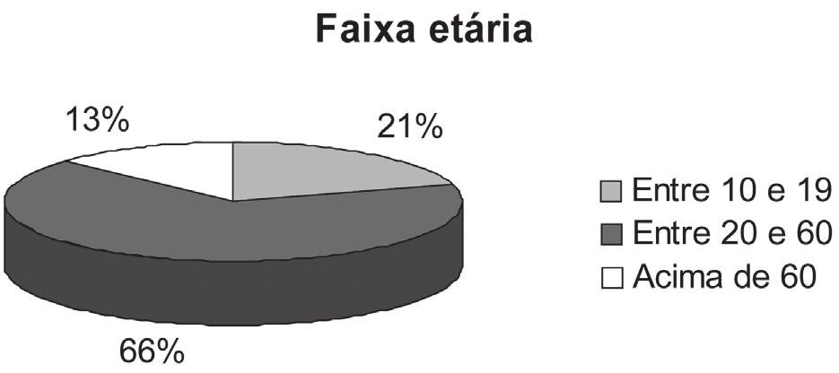 fêmur A figura 3 mostra a distribuição do sexo em relação aos mecanismos de trauma, onde as fraturas por quedas da própria altura foram mais frequentes nas mulheres (p 0,05) e as por PAF, em homens