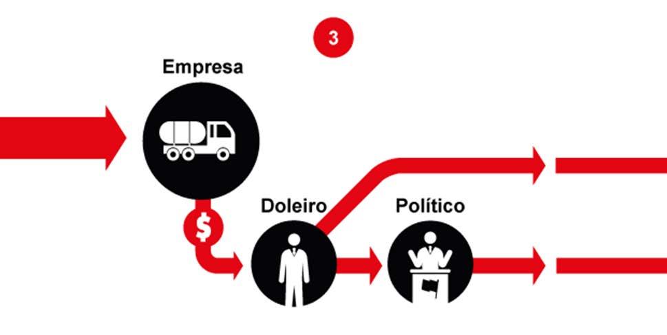 2 - CONTRATOS SUPERFATURADOS Os contratos dessas empresas com a Petrobras eram