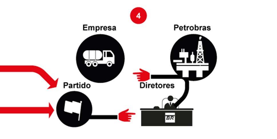 3 - OPERADORES Parte do dinheiro recebido pelos fornecedores da Petrobras foi desviada para