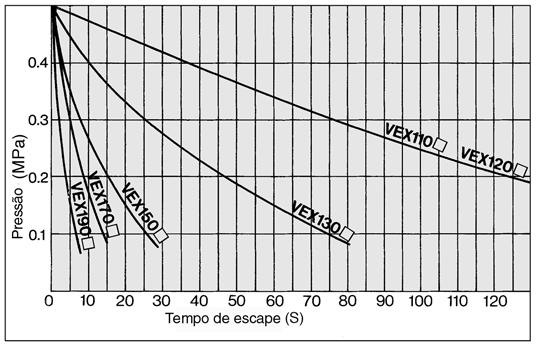 q Tempo de escape desde 0.