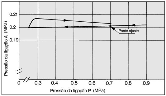 1MPa: a) No gráfico w, b) Em seguida, o