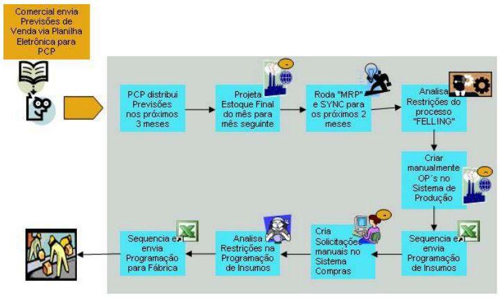 Problemas na Empresa Falta de sinergia nos elos da cadeia de suprimentos Falta de