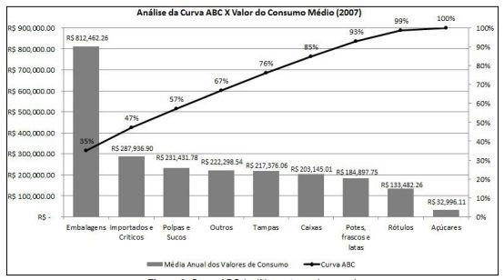 Segundo Carvalho (2002), a curva ABC é um método de classificação de informações, para que se separem os itens de maior importância ou impacto.