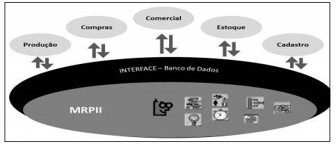 Implementação Foi necessário criar uma interface que integrasse o banco de dados da empresa com o banco de dados da ferramenta MRP II; Alguns dados não possuíam cadastro nos sistemas da empresa, como