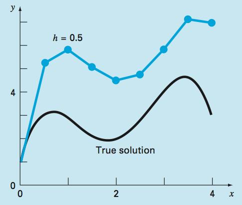 Comparação da solução verdadeira com a solução numérica usando o método de Euler para o exemplo.