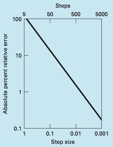 Efeito do tamanho do passo no erro de truncamento global do método de