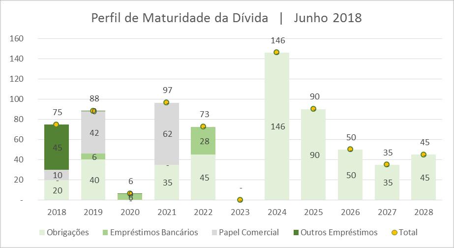 Dívida líquida de 375,6 milhões de Euros O endividamento nominal remunerado deduzido de disponibilidades da Altri em 30 de Junho de 2018 ascendia a 375,6 milhões de Euros, o que corresponde a um