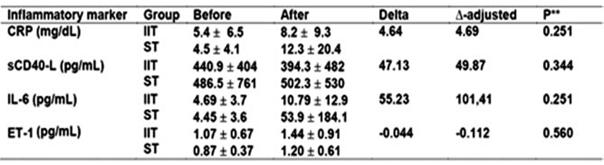 85 FIG. 3. Inflammatory markers (A, CRP; B, scd40l; C, IL-6; and D, ET-1) before and after the intervention (IIT or ST). *, P < 0.