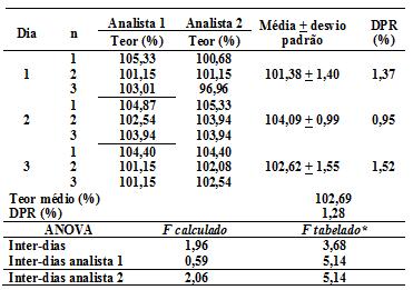 cetoconazol comprimidos encontram-se descritos na Tabela 2. O desvio padrão relativo médio, para este ensaio foi de 1,28%. Tabela 1.