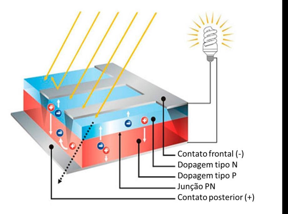 5 Figura 2.1 Representação esquemática de uma célula fotovoltaica. Fonte: adaptado de http://www.fotovoltec.com.br/front/tecnologia.